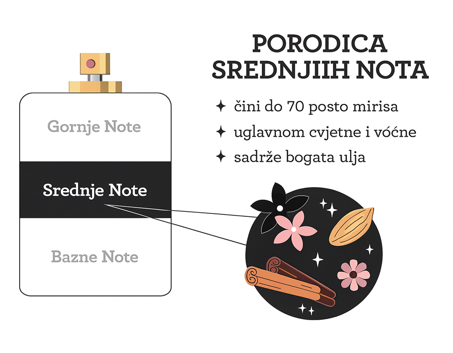 Cvjetne i začinske srednje note parfema